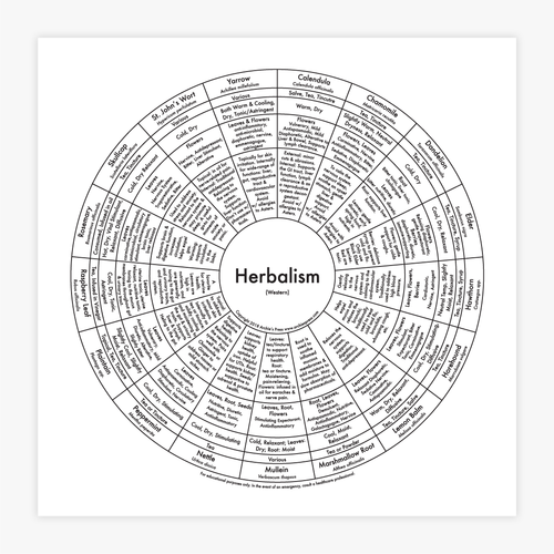Herbalism Chart Print