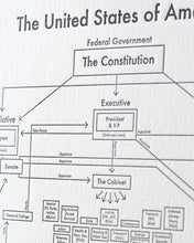 Government Chart Print