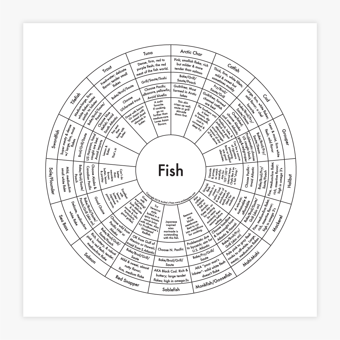 Fish Cooking Chart Print – Archie's Press