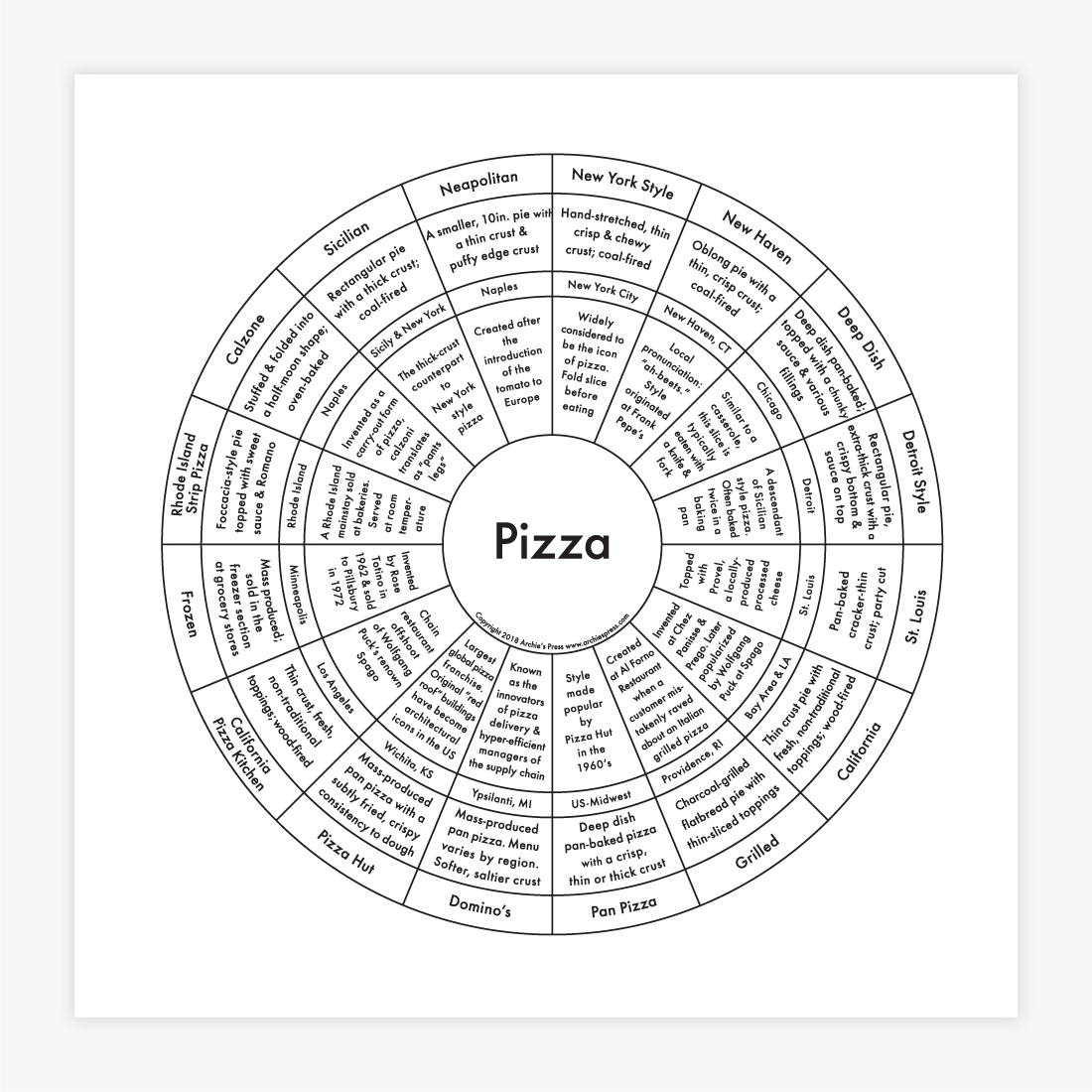 Pizza Chart Pizza Chart Print – Archie's Press