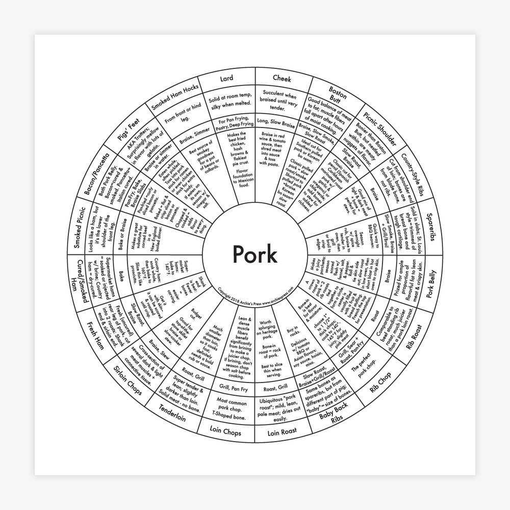 Pork Cooking Chart Archie's Press