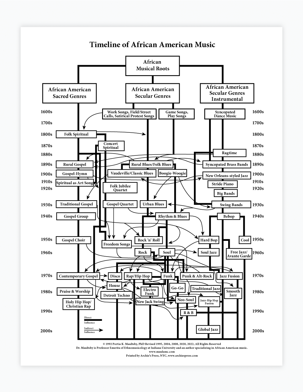 Timeline Of African American Music Archie s Press timeline-of-african-american-music-archie-s-press