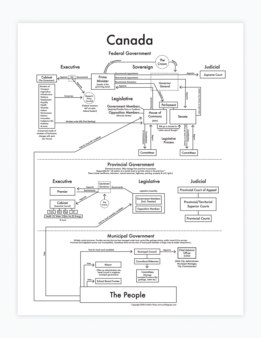Canadian Government Chart