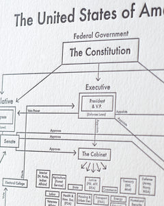 American Federal Government Structure Chart Executive Office For